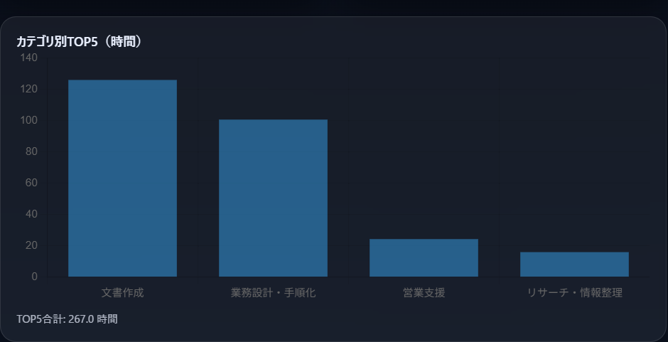 カテゴリ別TOP5（時間）グラフ