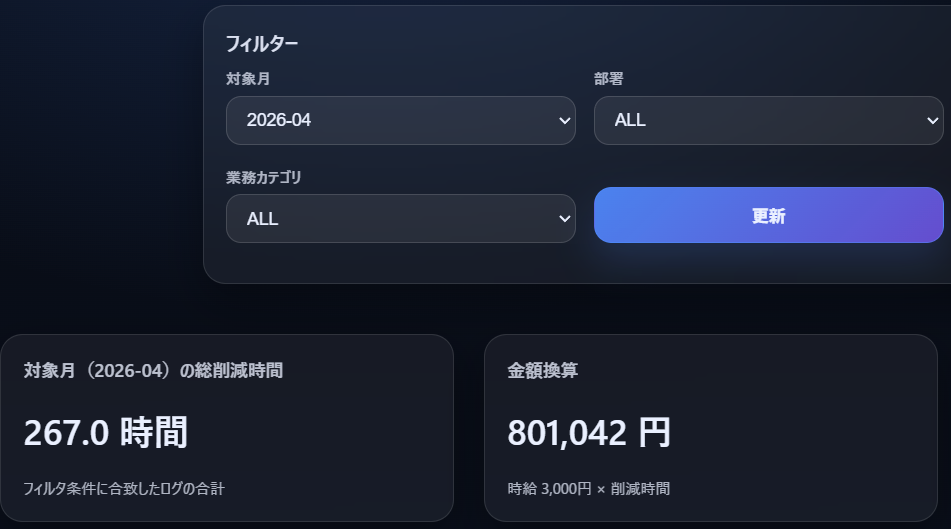 フィルター・総削減時間・金額換算